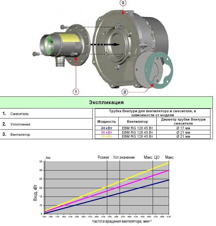 Вентилятор котла Chaffoteauxl